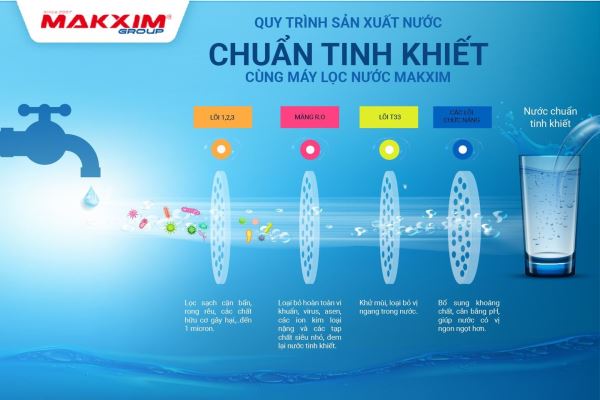 san-xuat-nuoc-tinh-khiet-tai-nha-cung-may-loc-nuoc-makxim